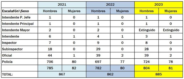 Datos numéricos plantilla Policía Local de Málaga